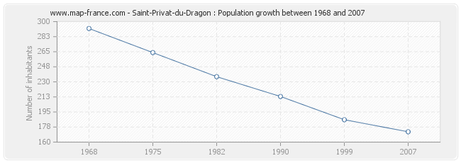 Population Saint-Privat-du-Dragon