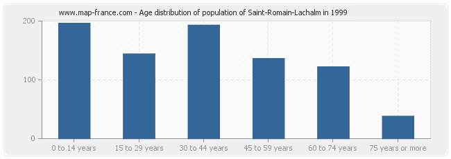 Age distribution of population of Saint-Romain-Lachalm in 1999