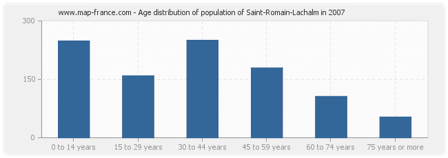 Age distribution of population of Saint-Romain-Lachalm in 2007