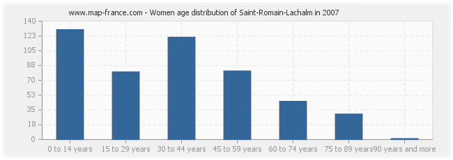Women age distribution of Saint-Romain-Lachalm in 2007