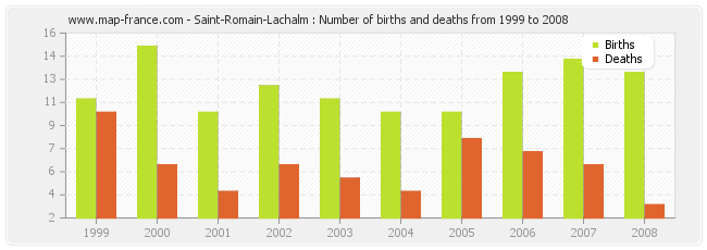 Saint-Romain-Lachalm : Number of births and deaths from 1999 to 2008