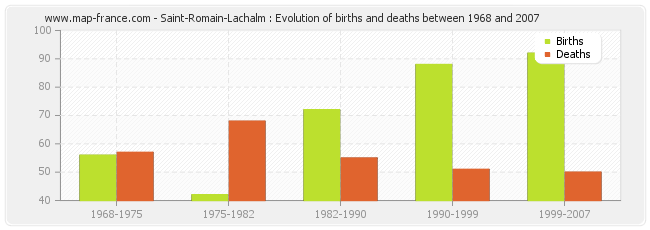 Saint-Romain-Lachalm : Evolution of births and deaths between 1968 and 2007