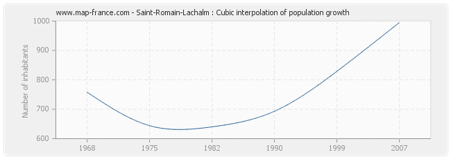 Saint-Romain-Lachalm : Cubic interpolation of population growth