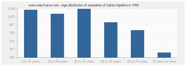 Age distribution of population of Sainte-Sigolène in 1999