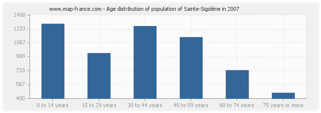Age distribution of population of Sainte-Sigolène in 2007