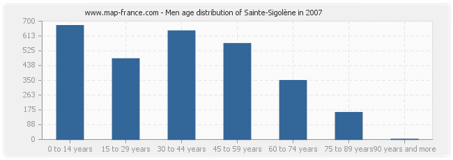 Men age distribution of Sainte-Sigolène in 2007