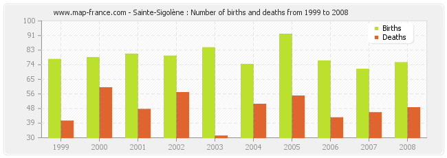 Sainte-Sigolène : Number of births and deaths from 1999 to 2008