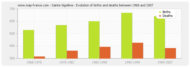 Sainte-Sigolène : Evolution of births and deaths between 1968 and 2007