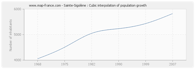 Sainte-Sigolène : Cubic interpolation of population growth