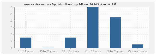 Age distribution of population of Saint-Vénérand in 1999