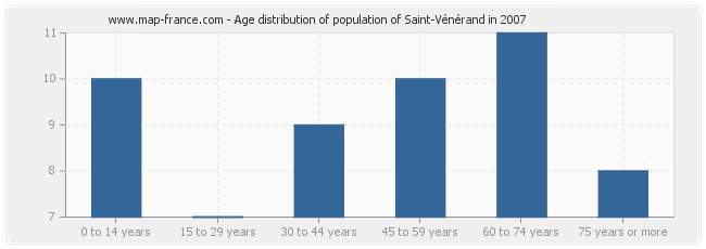 Age distribution of population of Saint-Vénérand in 2007