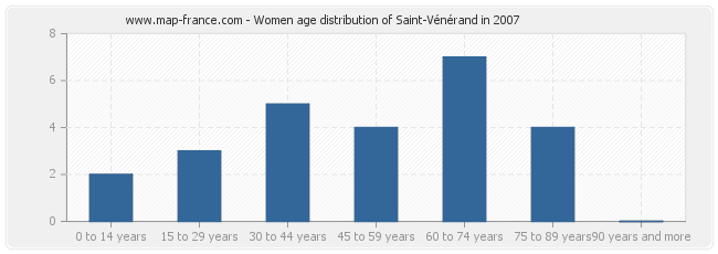 Women age distribution of Saint-Vénérand in 2007