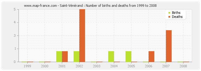 Saint-Vénérand : Number of births and deaths from 1999 to 2008