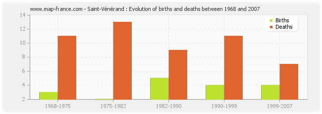 Saint-Vénérand : Evolution of births and deaths between 1968 and 2007