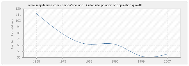 Saint-Vénérand : Cubic interpolation of population growth