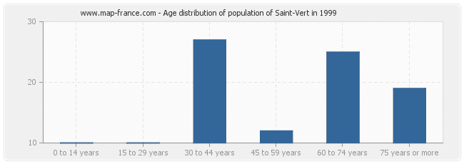 Age distribution of population of Saint-Vert in 1999