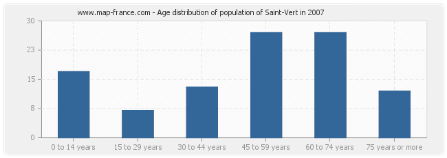 Age distribution of population of Saint-Vert in 2007