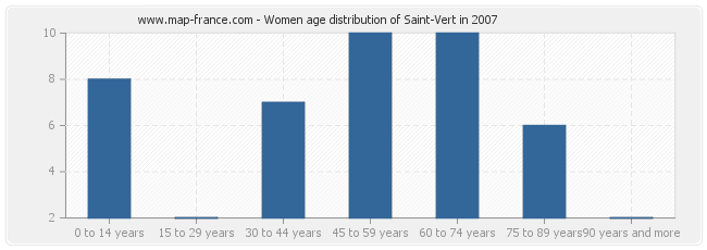 Women age distribution of Saint-Vert in 2007