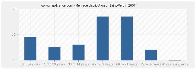 Men age distribution of Saint-Vert in 2007