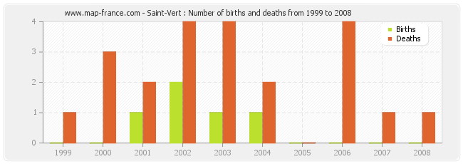 Saint-Vert : Number of births and deaths from 1999 to 2008