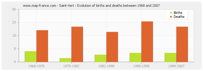 Saint-Vert : Evolution of births and deaths between 1968 and 2007