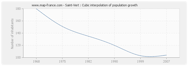 Saint-Vert : Cubic interpolation of population growth
