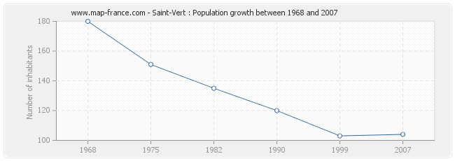 Population Saint-Vert
