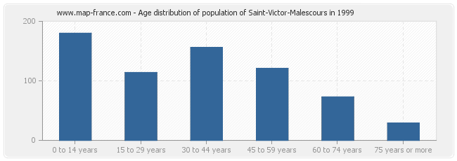 Age distribution of population of Saint-Victor-Malescours in 1999
