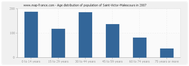 Age distribution of population of Saint-Victor-Malescours in 2007