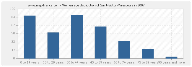 Women age distribution of Saint-Victor-Malescours in 2007