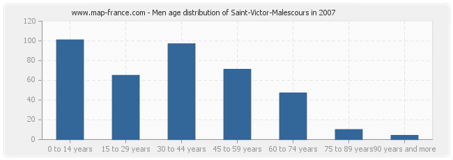 Men age distribution of Saint-Victor-Malescours in 2007