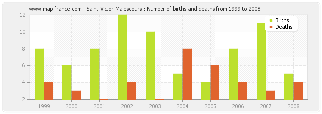Saint-Victor-Malescours : Number of births and deaths from 1999 to 2008