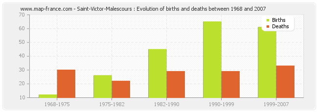 Saint-Victor-Malescours : Evolution of births and deaths between 1968 and 2007