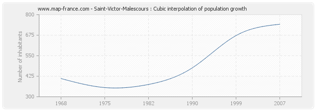 Saint-Victor-Malescours : Cubic interpolation of population growth