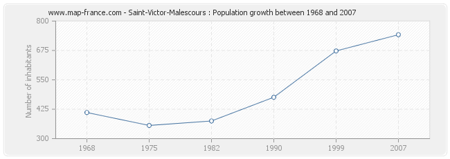 Population Saint-Victor-Malescours