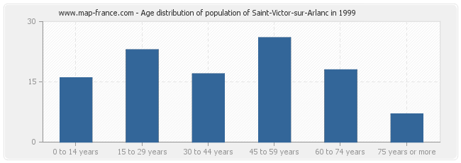 Age distribution of population of Saint-Victor-sur-Arlanc in 1999