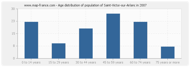 Age distribution of population of Saint-Victor-sur-Arlanc in 2007