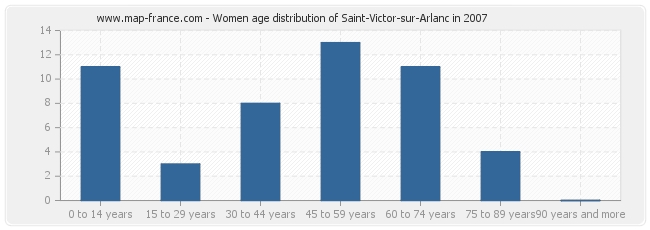 Women age distribution of Saint-Victor-sur-Arlanc in 2007