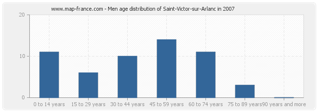Men age distribution of Saint-Victor-sur-Arlanc in 2007