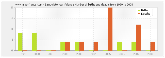 Saint-Victor-sur-Arlanc : Number of births and deaths from 1999 to 2008