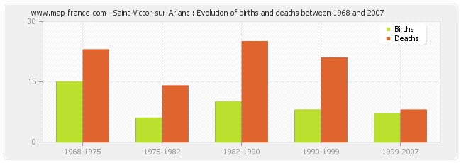 Saint-Victor-sur-Arlanc : Evolution of births and deaths between 1968 and 2007