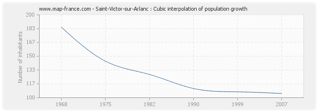 Saint-Victor-sur-Arlanc : Cubic interpolation of population growth