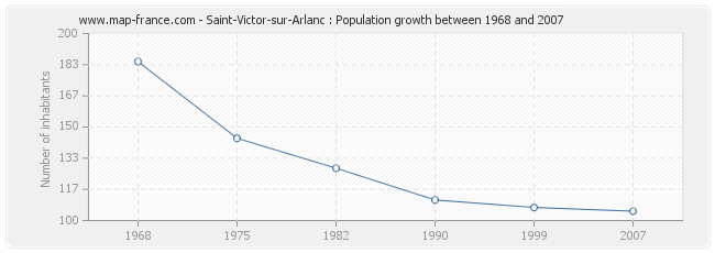 Population Saint-Victor-sur-Arlanc