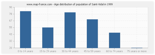 Age distribution of population of Saint-Vidal in 1999