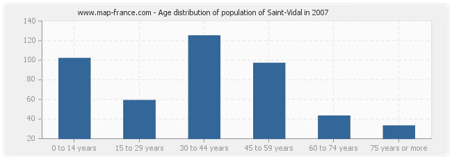 Age distribution of population of Saint-Vidal in 2007