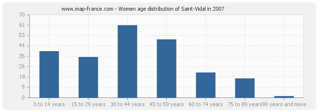 Women age distribution of Saint-Vidal in 2007