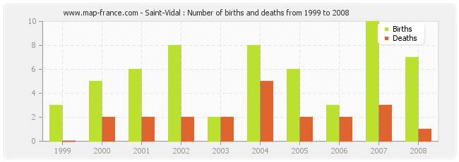 Saint-Vidal : Number of births and deaths from 1999 to 2008