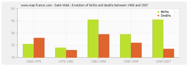 Saint-Vidal : Evolution of births and deaths between 1968 and 2007