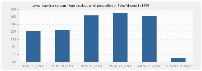 Age distribution of population of Saint-Vincent in 1999