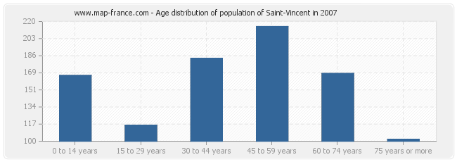 Age distribution of population of Saint-Vincent in 2007